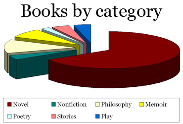 Books by Category