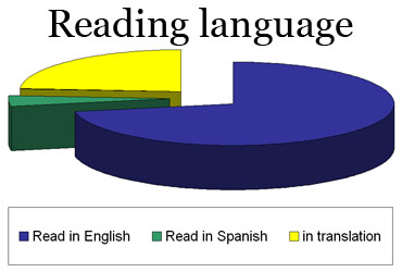 Reading Language