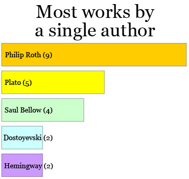 Most Books by a Single Author